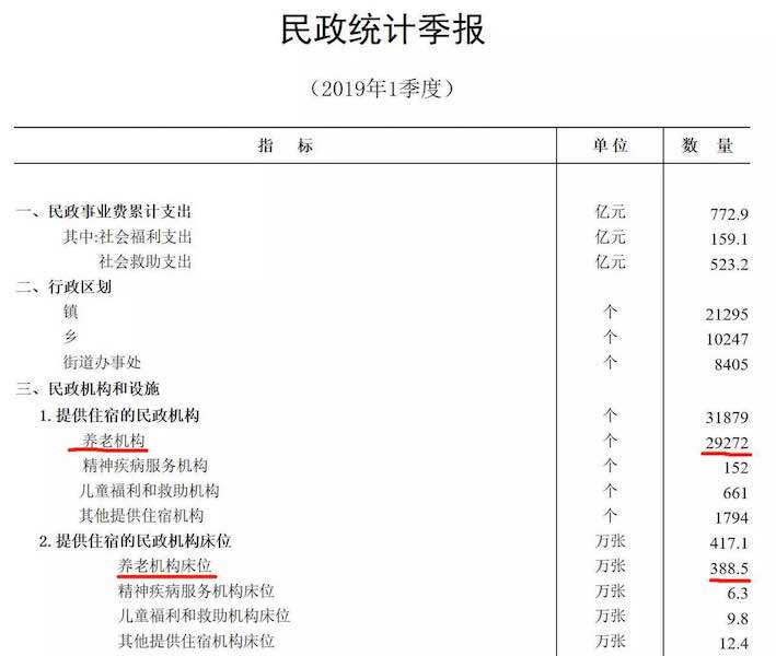 我國(guó)養(yǎng)老服務(wù)床位數(shù)量大幅減少 一季度減少約14萬(wàn)張